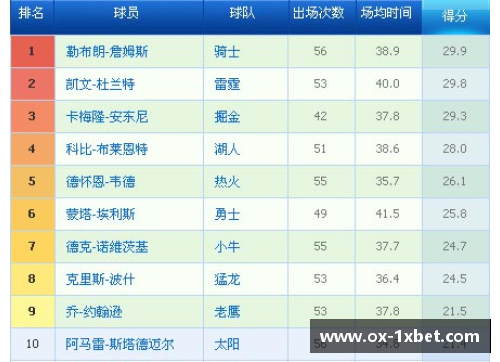 1xbet体育NBA球员榜：全面解析最新排名与数据